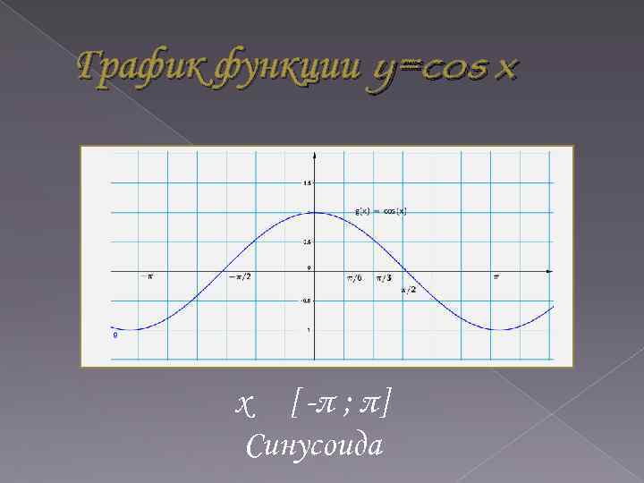 График функции y=cos x x [ -π ; π] Cинусоида 