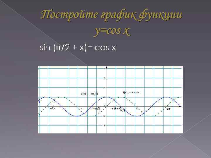 Постройте график функции y=cos x sin ( /2 + х)= cos х 