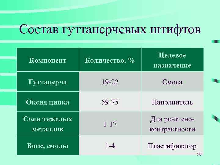 Состав гуттаперчевых штифтов Компонент Количество, % Целевое назначение Гуттаперча 19 -22 Смола Оксид цинка