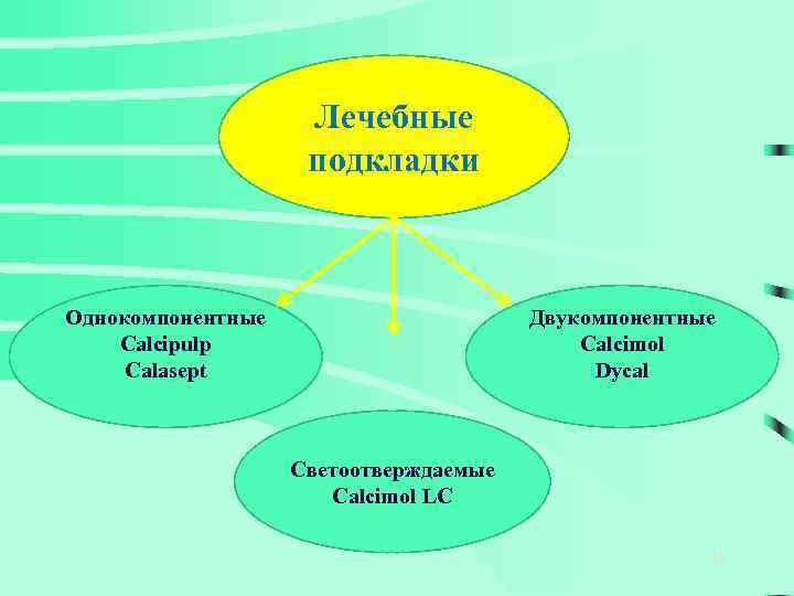 Лечебные подкладки Однокомпонентные Calcipulp Calasept Двукомпонентные Calcimol Dycal Светоотверждаемые Calcimol LC 15 