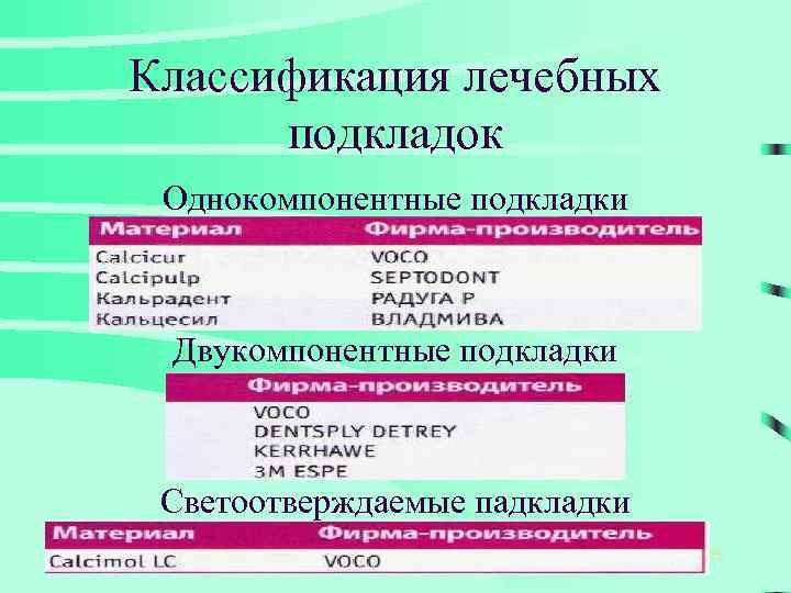 Классификация лечебных подкладок Однокомпонентные подкладки Двукомпонентные подкладки Светоотверждаемые падкладки 25 