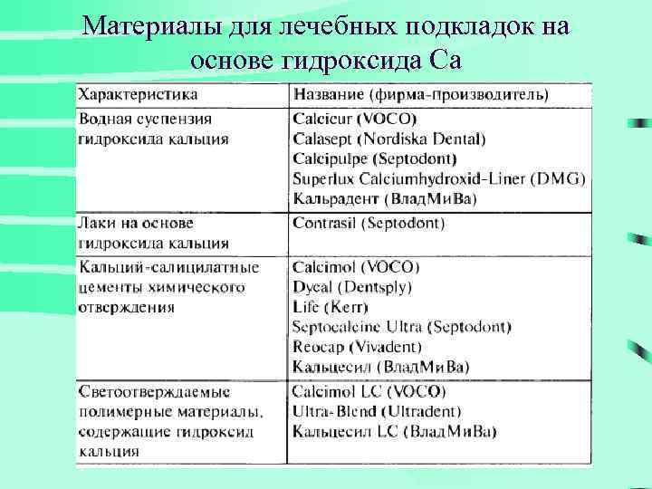 Материалы для лечебных подкладок на основе гидроксида Са 