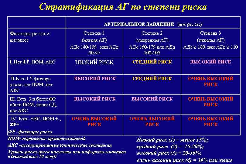 Стратификация АГ по степени риска АРТЕРИАЛЬНОЕ ДАВЛЕНИЕ (мм рт. ст. ) Степень 1 (мягкая