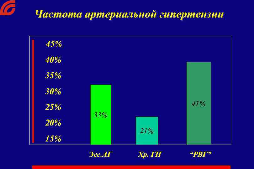 Частота артериальной гипертензии 45% 40% 35% 30% 25% 20% 41% 33% 21% 15% Эсс.