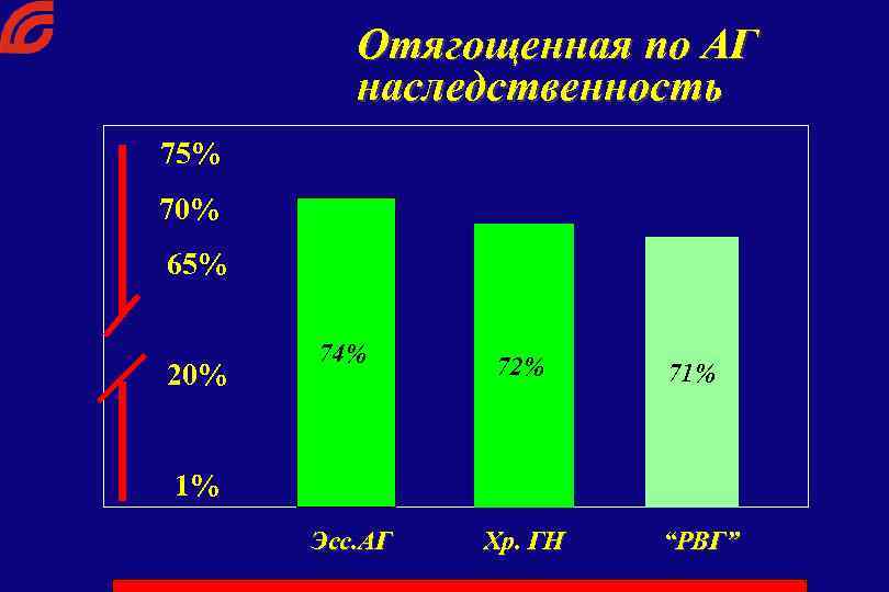 Отягощенная по АГ наследственность 75% 70% 65% 20% 74% 72% 71% 33% 21% 1%
