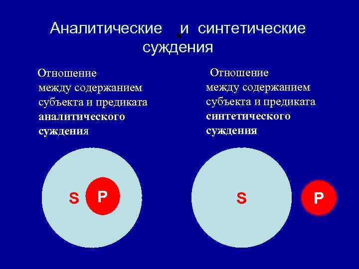 Аналитические яи синтетические суждения Отношение между содержанием субъекта и предиката аналитического суждения S P