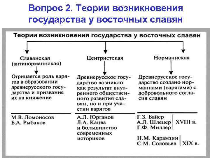 Вопрос 2. Теории возникновения государства у восточных славян 