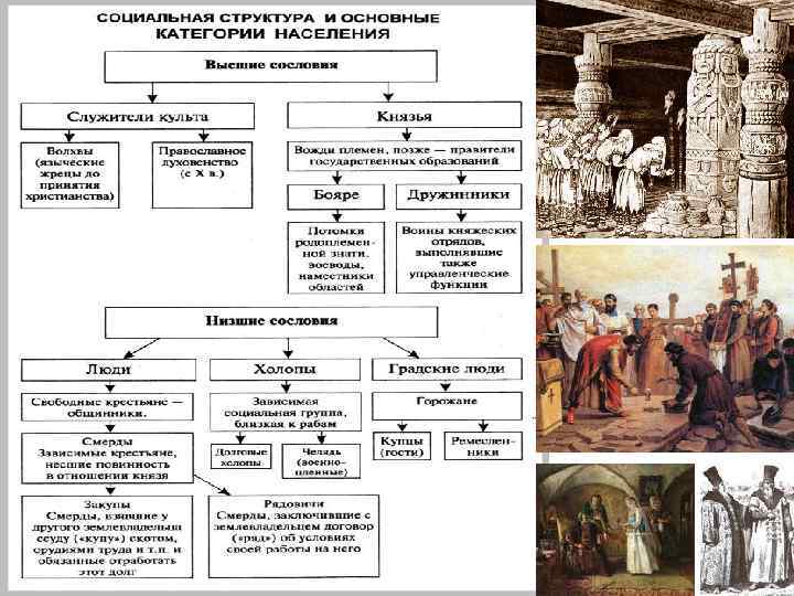 Схема бояре дружинники отроки гриди