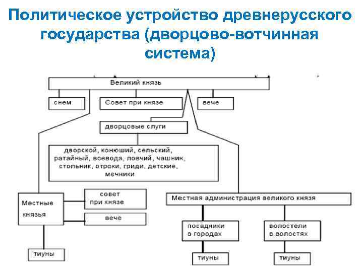 Схема общественного устройства. Государственный Строй древнерусского государства схема.