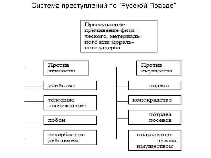 Система преступлений по “Русской Правде” 