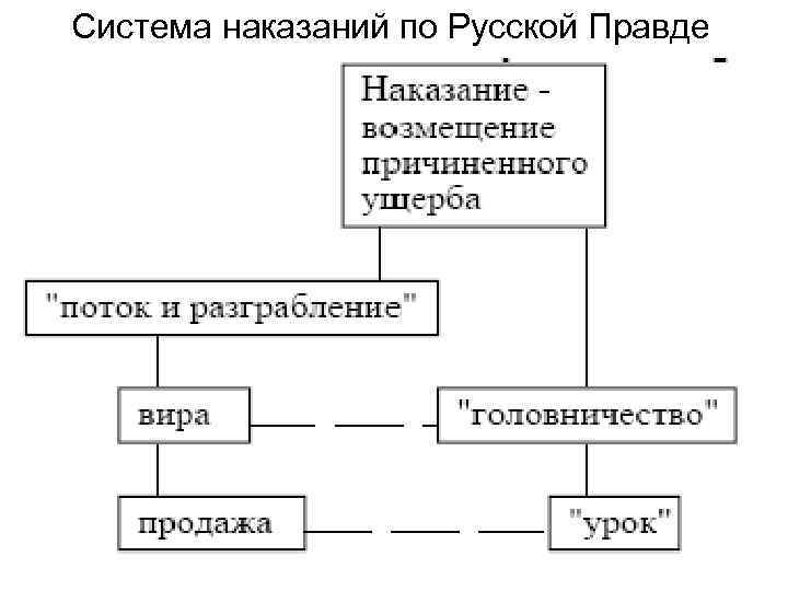 Система наказаний по Русской Правде 