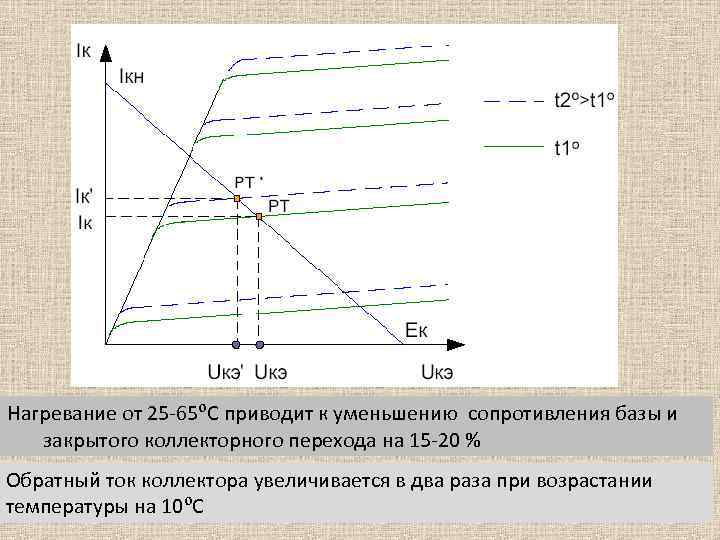 Нагревание от 25 -65⁰С приводит к уменьшению сопротивления базы и закрытого коллекторного перехода на