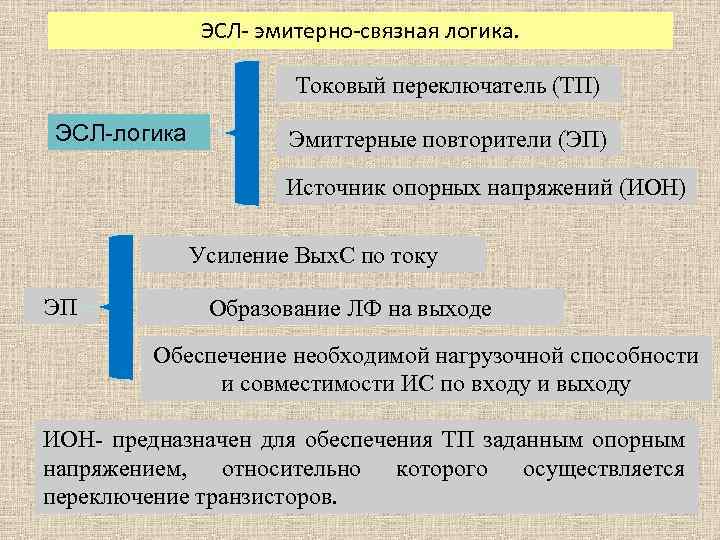 ЭСЛ- эмитерно-связная логика. Токовый переключатель (ТП) ЭСЛ-логика Эмиттерные повторители (ЭП) Источник опорных напряжений (ИОН)