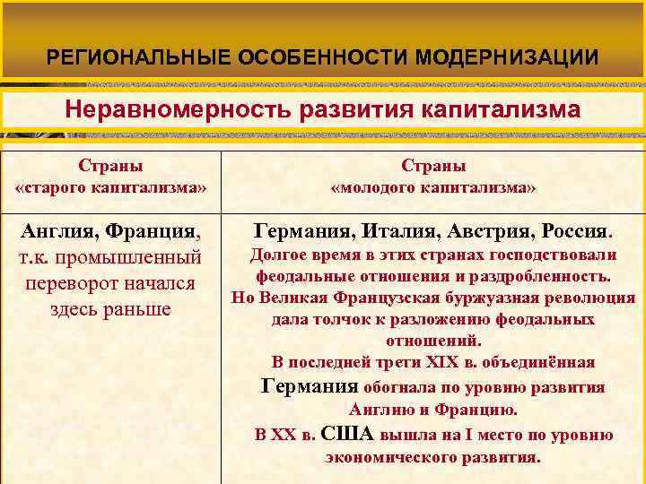РЕГИОНАЛЬНЫЕ ОСОБЕННОСТИ МОДЕРНИЗАЦИИ Неравномерность развития капитализма Страны «старого капитализма» Страны «молодого капитализма» Англия, Франция,