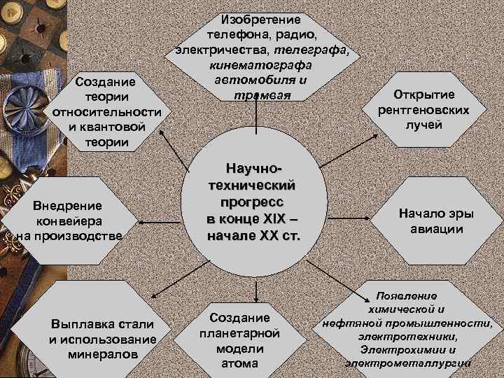 Создание теории относительности и квантовой теории Внедрение конвейера на производстве Выплавка стали и использование