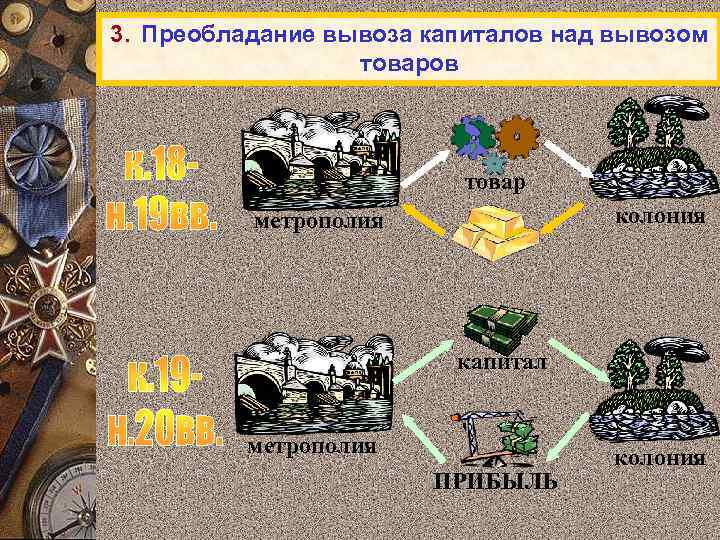 3. Преобладание вывоза капиталов над вывозом товаров товар колония метрополия капитал метрополия ПРИБЫЛЬ колония