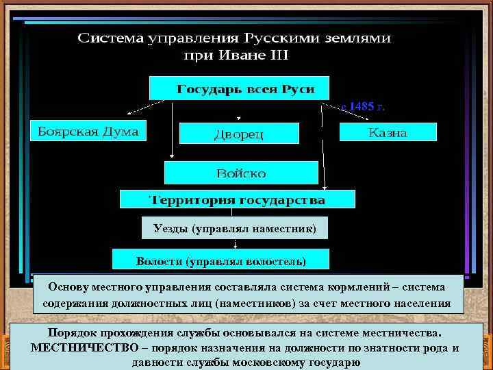 Напиши определение государь всея руси боярская дума