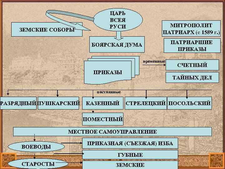 ЗЕМСКИЕ СОБОРЫ ЦАРЬ ВСЕЯ РУСИ МИТРОПОЛИТ ПАТРИАРХ (с 1589 г. ) ПАТРИАРШИЕ ПРИКАЗЫ БОЯРСКАЯ