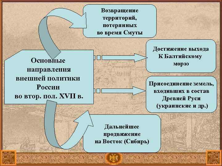 Возвращение территорий, потерянных во время Смуты Основные направления внешней политики России во втор. пол.