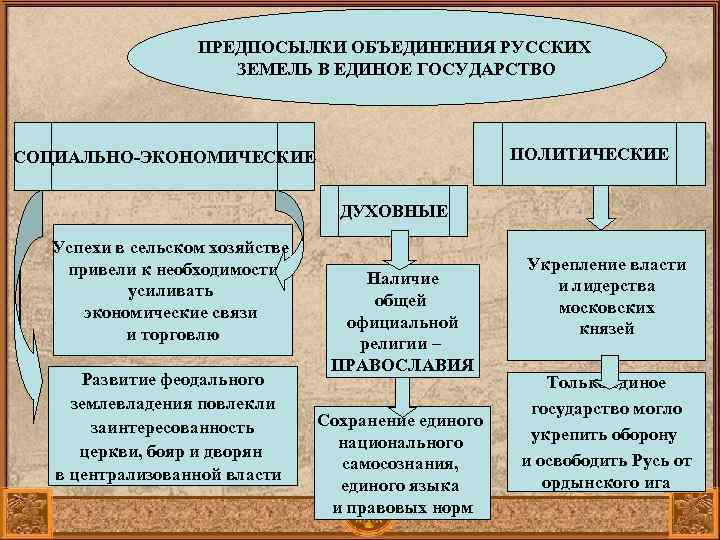 Предпосылки объединения земель