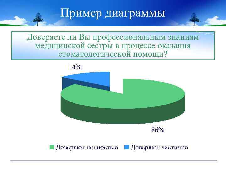 Пример диаграммы Доверяете ли Вы профессиональным знаниям медицинской сестры в процессе оказания стоматологической помощи?