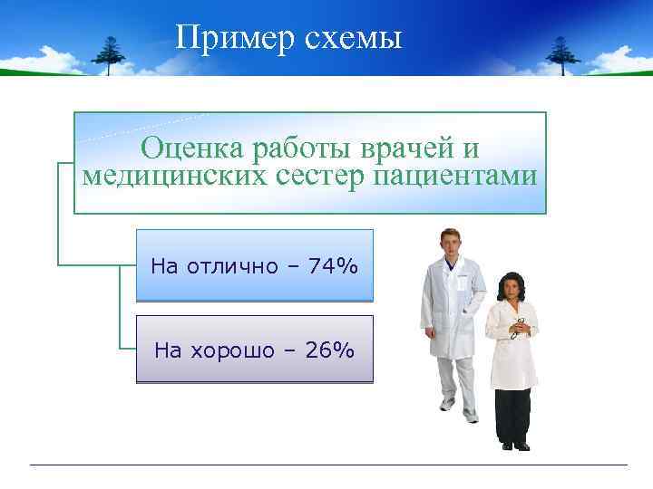 Пример схемы Оценка работы врачей и медицинских сестер пациентами На отлично – 74% На