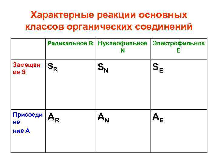 Характерные реакции основных классов органических соединений Радикальное R Нуклеофильное Электрофильное N Е Замещен ие