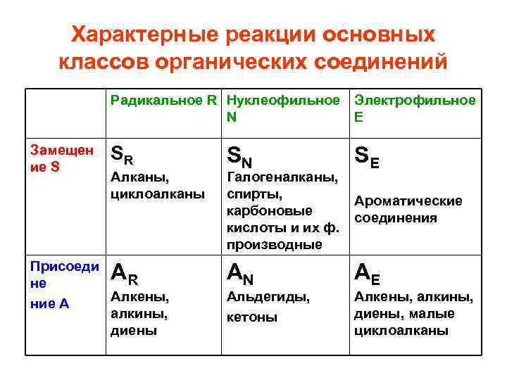 Характерные реакции основных классов органических соединений Радикальное R Нуклеофильное Электрофильное N Е Замещен ие