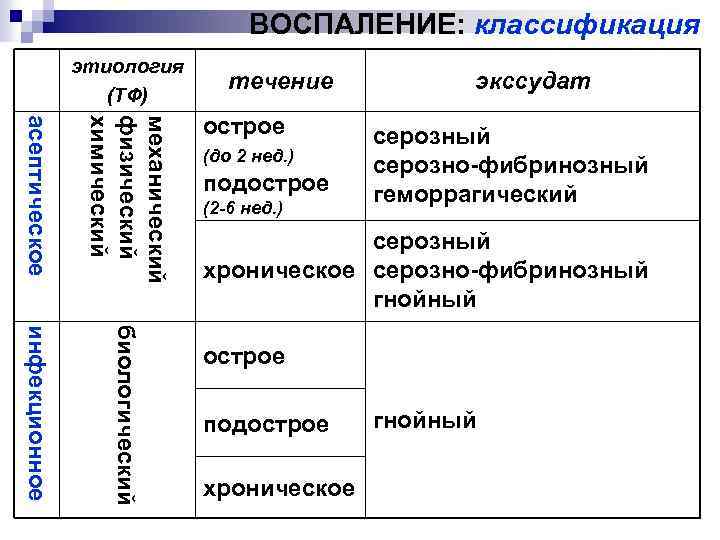 ВОСПАЛЕНИЕ: классификация этиология (ТФ) течение асептическое механический физический химический инфекционное биологический острое (до 2