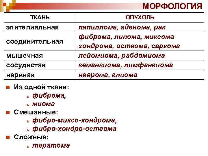 МОРФОЛОГИЯ ТКАНЬ эпителиальная соединительная мышечная сосудистая нервная n n n ОПУХОЛЬ папиллома, аденома, рак