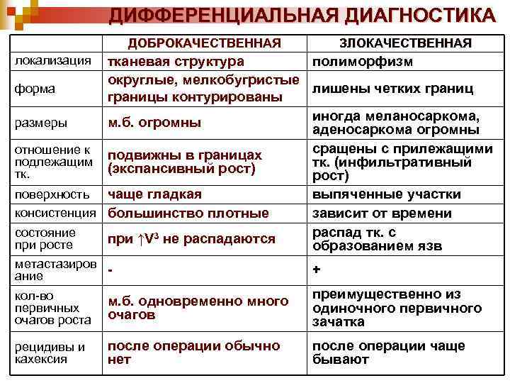 ДИФФЕРЕНЦИАЛЬНАЯ ДИАГНОСТИКА ДОБРОКАЧЕСТВЕННАЯ локализация форма размеры отношение к подлежащим тк. ЗЛОКАЧЕСТВЕННАЯ тканевая структура полиморфизм