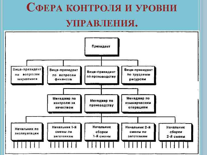 Сфера контроля мониторинг. Сфера контроля и уровни управления. Основные сферы контроля в организации. Сфера контроля в менеджменте. Определить сферу контроля на каждом уровне управления.