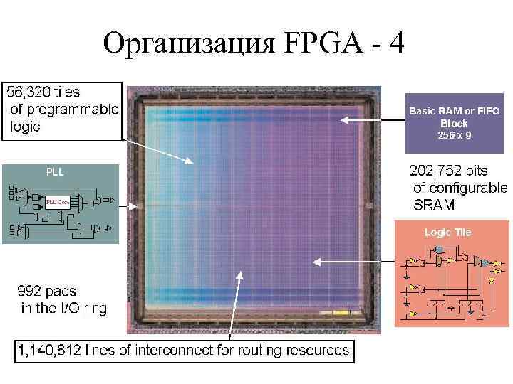 Организация FPGA - 4 