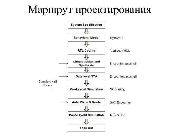 Проектирование интегральных схем