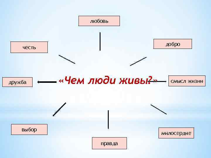 любовь добро честь дружба «Чем люди живы? » выбор смысл жизни милосердие правда 