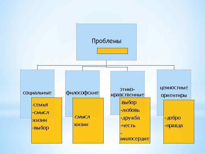 Проблемы социальные философские -семья -смысл жизни -выбор этиконравственные -выбор ценностные ориентиры -любовь -смысл жизни