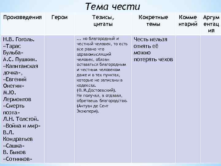 Тема чести Произведения Н. В. Гоголь. «Тарас Бульба» А. С. Пушкин. «Капитанская дочка» ,