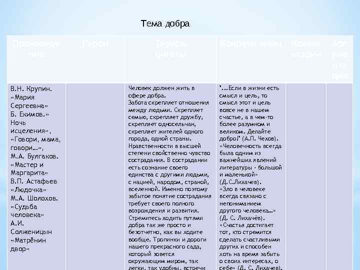 Тема добра Произведе ния В. Н. Крупин. «Мария Сергеевна» Б. Екимов. » Ночь исцеления»