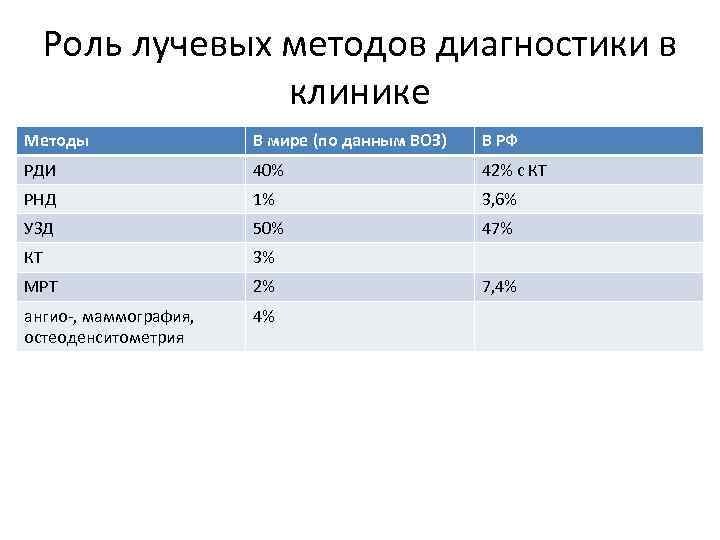 Роль лучевых методов диагностики в клинике Методы В мире (по данным ВОЗ) В РФ