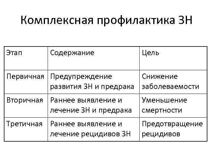 Комплексная профилактика ЗН Этап Содержание Цель Первичная Предупреждение Снижение развития ЗН и предрака заболеваемости