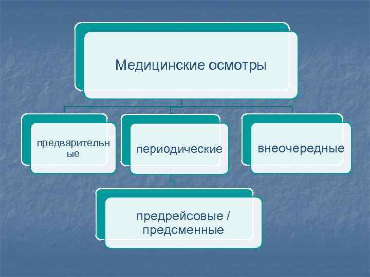 Медицинские осмотры предварительн ые периодические предрейсовые / предсменные внеочередные 