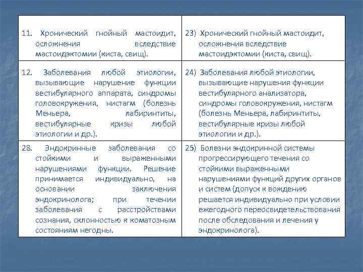 11. Хронический гнойный мастоидит, 23) Хронический гнойный мастоидит, осложнения вследствие мастоидэктомии (киста, свищ). 12.