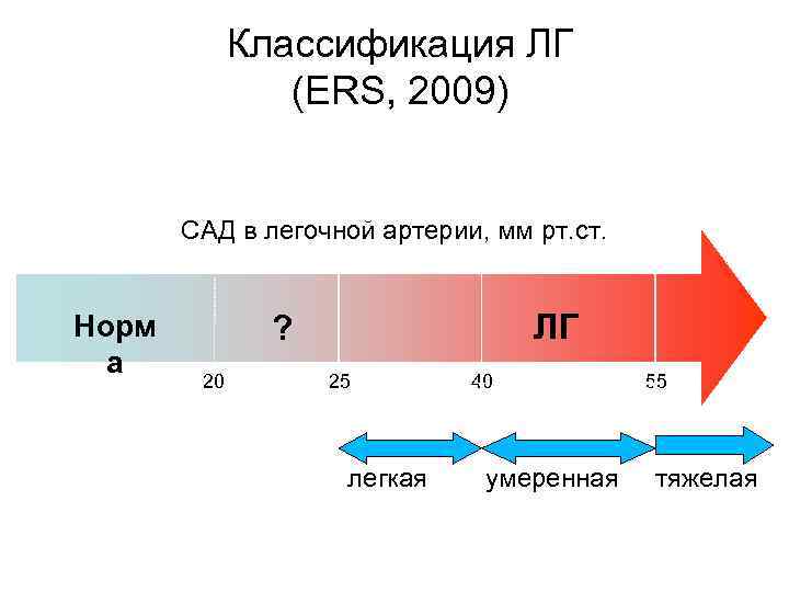 Классификация ЛГ (ERS, 2009) САД в легочной артерии, мм рт. ст. Норм а ЛГ