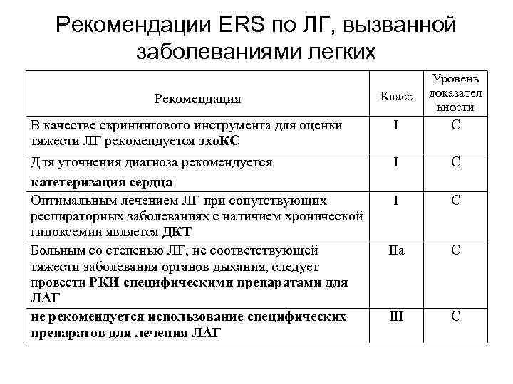 Рекомендации ERS по ЛГ, вызванной заболеваниями легких Класс Уровень доказател ьности В качестве скринингового