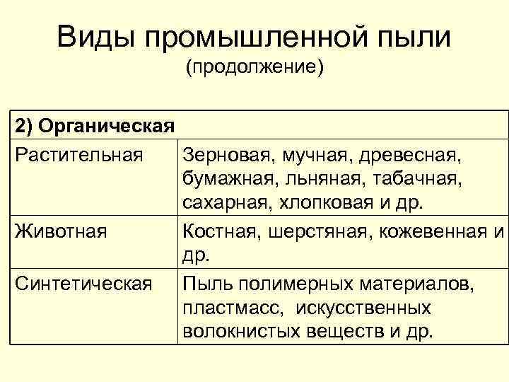 Виды промышленной пыли (продолжение) 2) Органическая Растительная Зерновая, мучная, древесная, бумажная, льняная, табачная, сахарная,