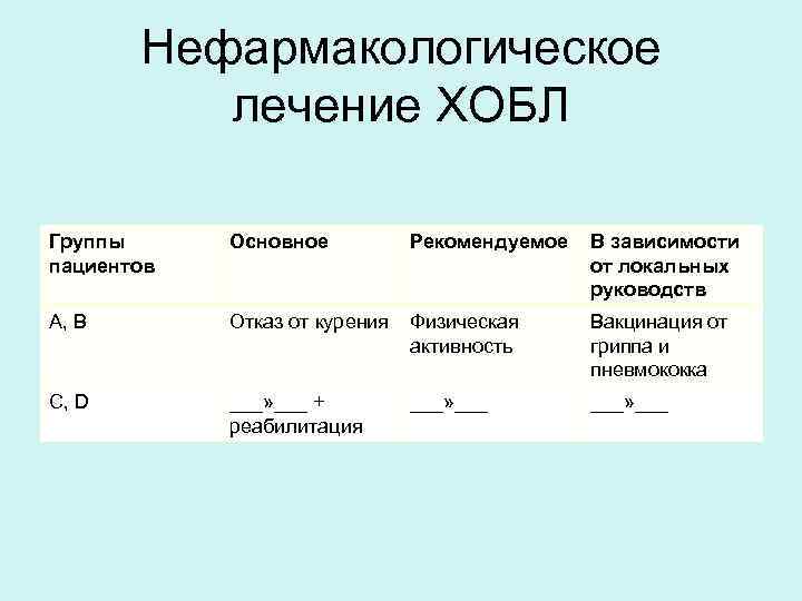 Нефармакологическое лечение ХОБЛ Группы пациентов Основное Рекомендуемое В зависимости от локальных руководств А, В