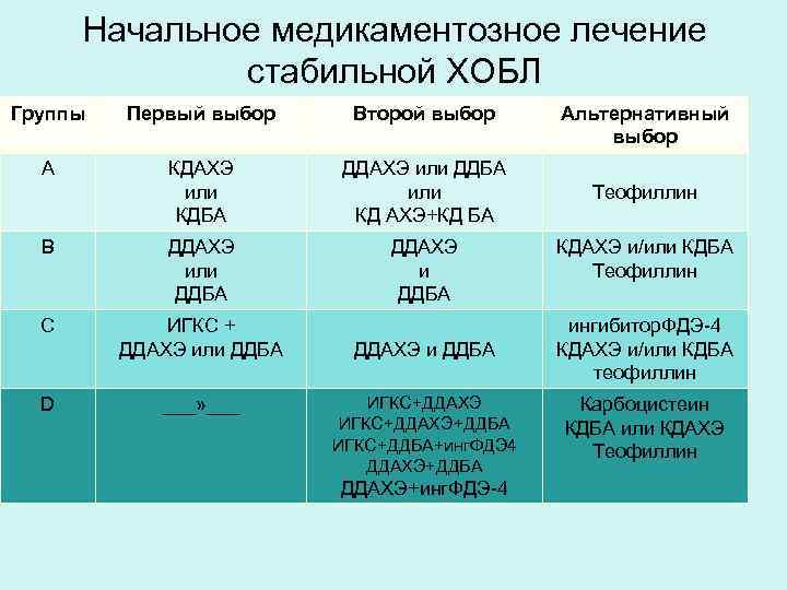Начальное медикаментозное лечение стабильной ХОБЛ Группы Первый выбор Второй выбор A КДАХЭ или КДБА