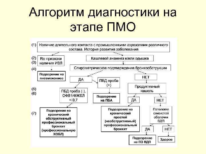 Алгоритм диагностики на этапе ПМО 