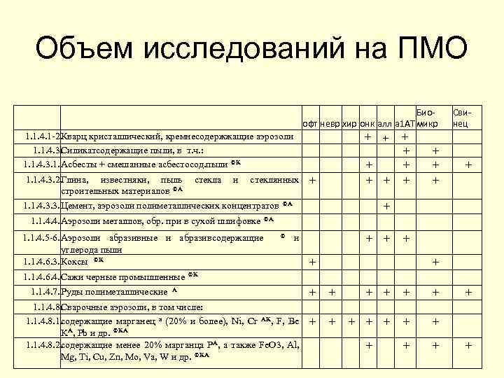 Объем исследований на ПМО Био офт невр хир онк алл а 1 АТ микр