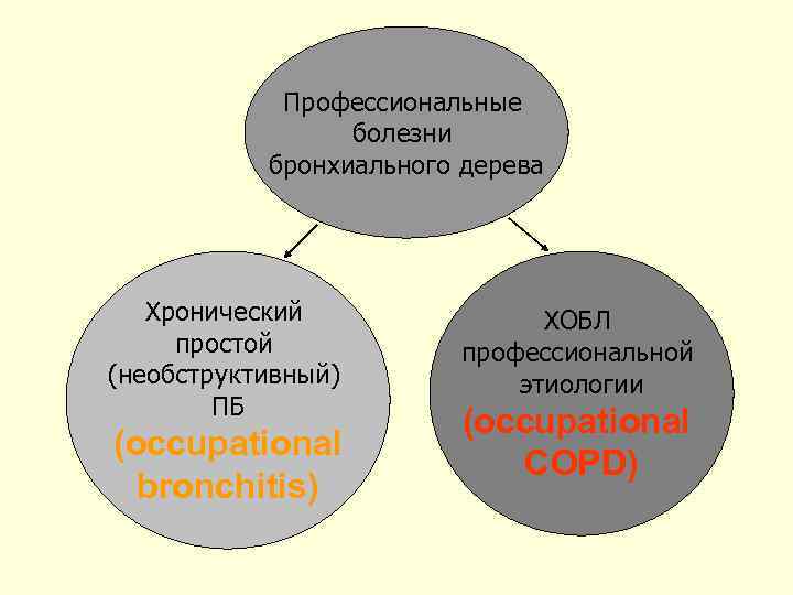Профессиональные болезни бронхиального дерева Хронический простой (необструктивный) ПБ (occupational bronchitis) ХОБЛ профессиональной этиологии (occupational